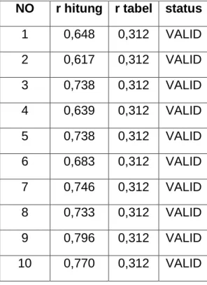 Tabel Hasil Perhitungan Ujicoba Validitas  NO  r hitung  r tabel  status 