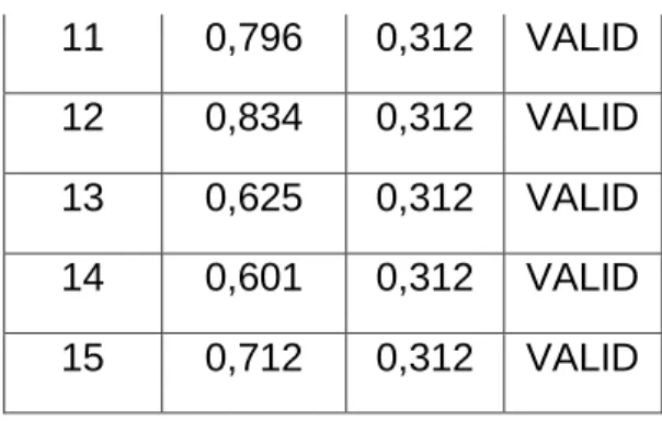 Tabel Hasil Perhitungan Ujicoba Validitas Variabel Y  NO  r hitung  r tabel  status 