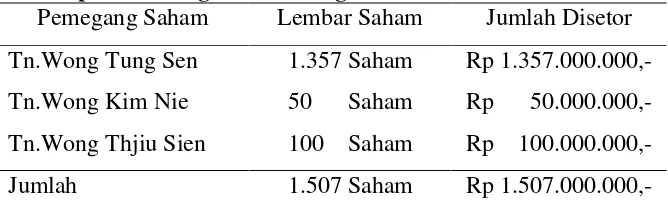 Tabel II.I Tabel Pemegang Saham, Jumlah Saham dan Modal Disetor pada PT Legenda Bintang Bola 