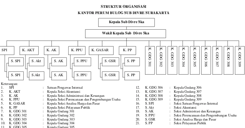 Gambar 1.1 Struktur Organisasi Sub Divre Surakarta 
