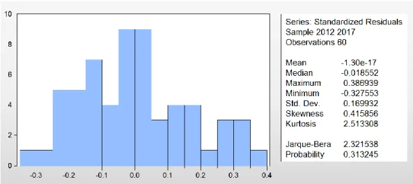 Figure 2 Normality Test 