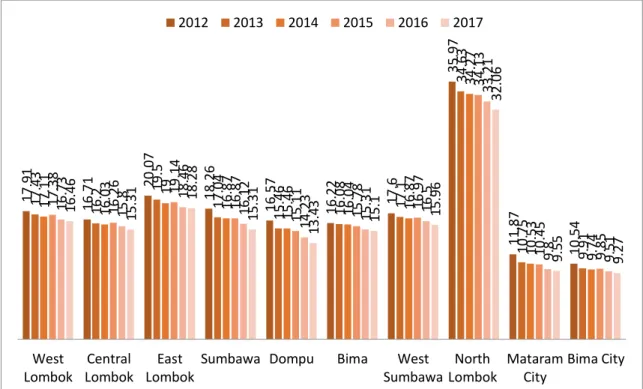 Figure  1  Percentage  of  Poor  Based  on  Districts  or  Cities  in  West  Nusa  Tenggara (NTB) Province Year 2012-2017 (in percent) 