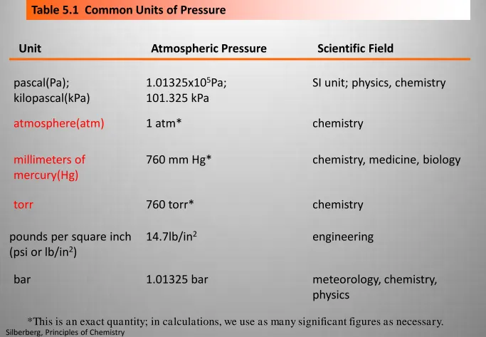 Table 5.1  Common Units of Pressure 