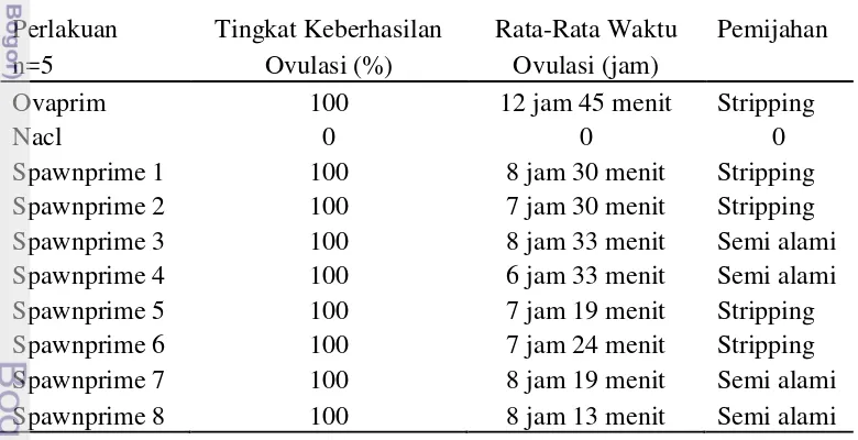 Tabel 2 Keberhasilan dan lamanya waktu ovulasi pada ikan patin 