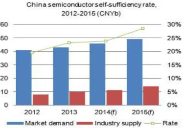Figure 1.2 China Semiconductor Self-sufficiency Rate 