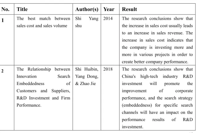 Table 2.1 Previous studies  No.  Title    Author(s)    Year    Result  1  The  best  match  between 