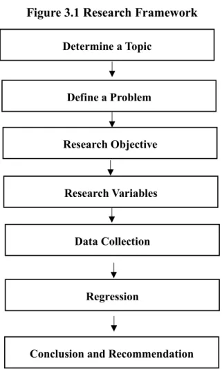 Figure 3.1 Research Framework 