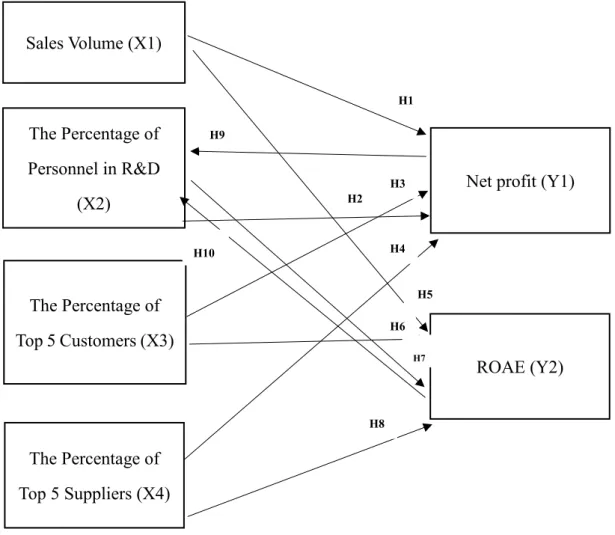 Figure 3.2 Theoretical Framework 
