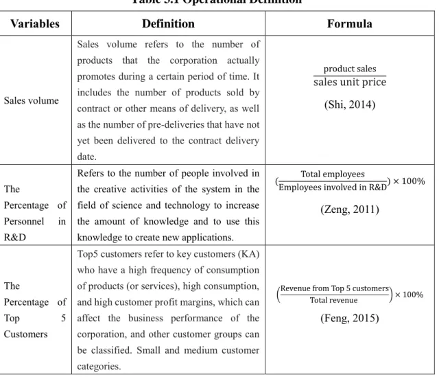 Table 3.1 Operational Definition 