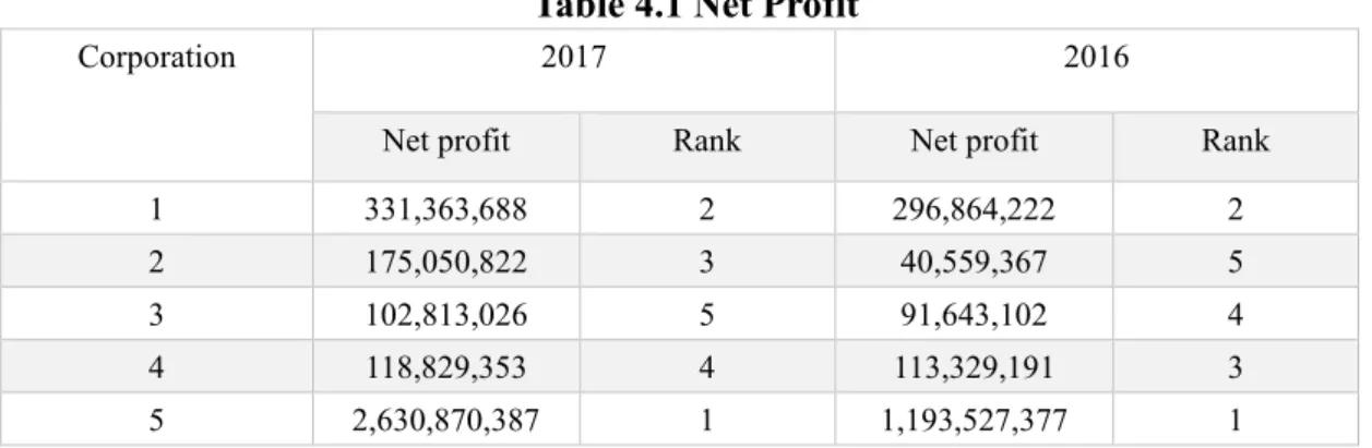 Table 4.1 Net Profit 