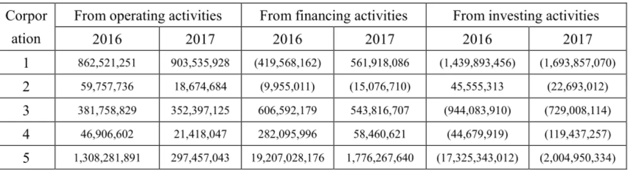Table 4.2 Net Cash Flow 
