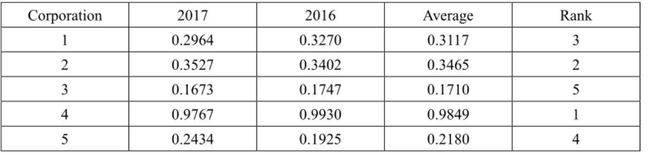 Table 4.3 Top 5 Customers Analysis 