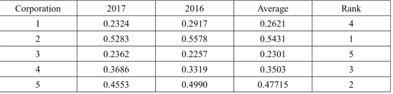 Table 4.4 Top 5 Suppliers Analysis 