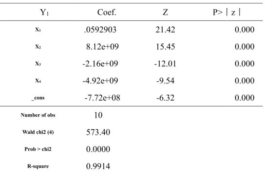 Table 4.5 Results of Multiple Regression 