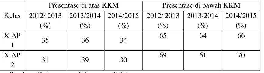 Tabel 1.2 Data Presentase Pencapaian KKM 