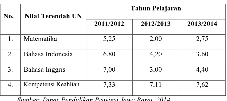 Tabel 1.2  Nilai Terendah Ujian Nasional (UN) 3 Tahun Terakhir  