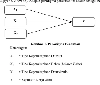 Gambar 1. Paradigma Penelitian 