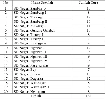 Tabel. 1 Jumlah Guru SD Negeri di Kecamatan NgawenTahun 