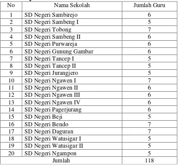 Tabel. 2 Jumlah Sampel Guru SD Negeri di Kecamatan Ngawen 