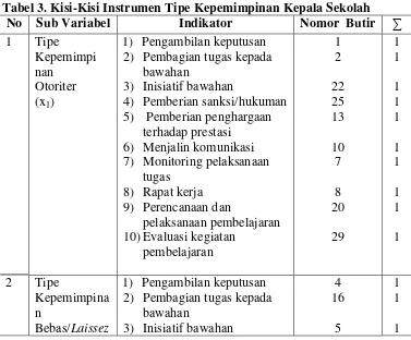 Tabel 3. Kisi-Kisi Instrumen Tipe Kepemimpinan Kepala Sekolah 