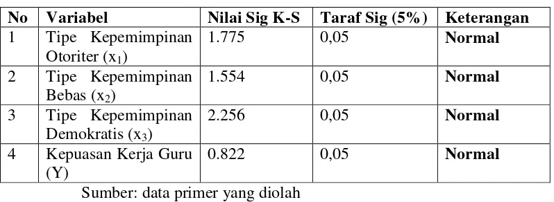 Tabel 6 :  Rangkuman Hasil Uji Normalitas Distribusi Data 