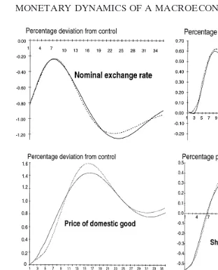 Figure 3. Dynamic responses to a 1 percent monetary expansion in MM and D4M.