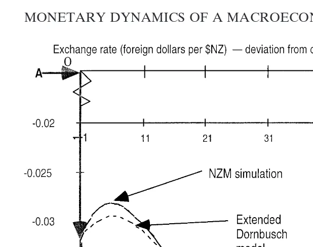 Figure 5. Exchange rate responses in NZM, in the Dornbusch model and in theextended Dornbusch model to an unanticipated, permanent, 4 percent monetaryexpansion