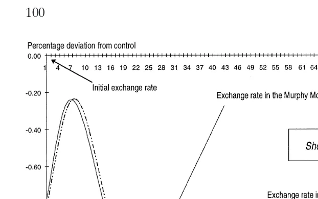 Figure 1. Overshooting, monotonic exchange rate behavior in the Dornbuschmodel (DBM) versus undershooting, damped cyclical behavior in the Murphymodel (MM), and in the extension of Dornbusch discussed below (EDBM).