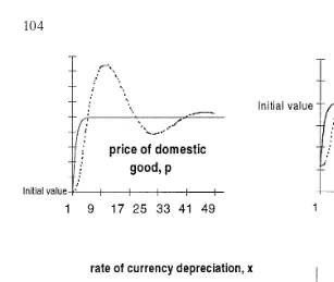 Figure 2. Dynamics of main variables (other than the exchange rate) in DBM� �(unbroken lines) and in EDBM (broken lines) under an unanticipated, credible,permanent 1 percent monetary expansion