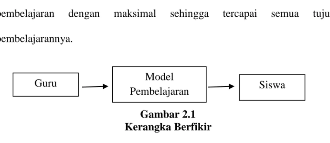 Gambar 2.1   Kerangka Berfikir 