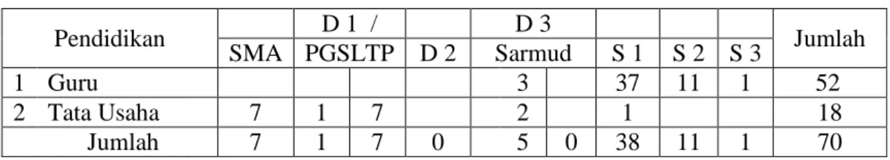 Tabel 4.3  Pendidikan 