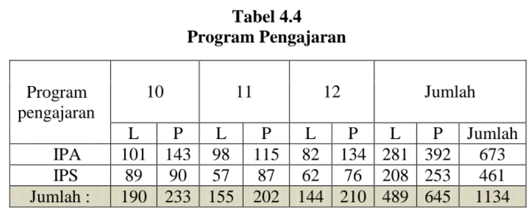 Tabel 4.4  Program Pengajaran 