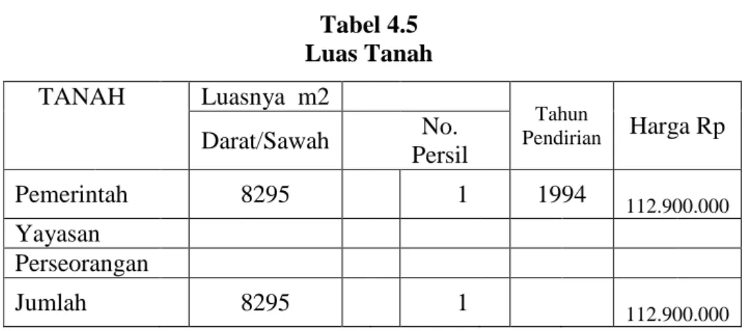 Tabel 4.5  Luas Tanah 