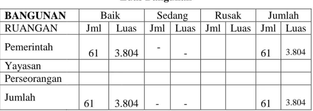 Tabel 4.6  Luas Bangunan 
