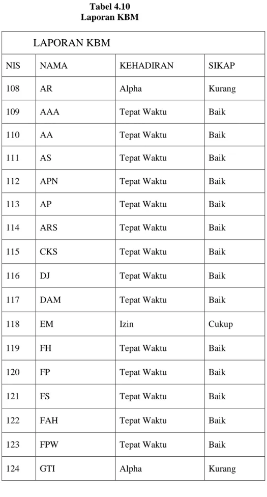 Tabel 4.10   Laporan KBM 