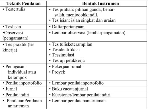 Tabel 5.1 Jenis dan bentuk instrumen penilaian