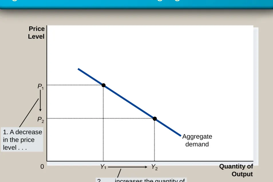 Figure 3 Kurva Permintaan Agregat