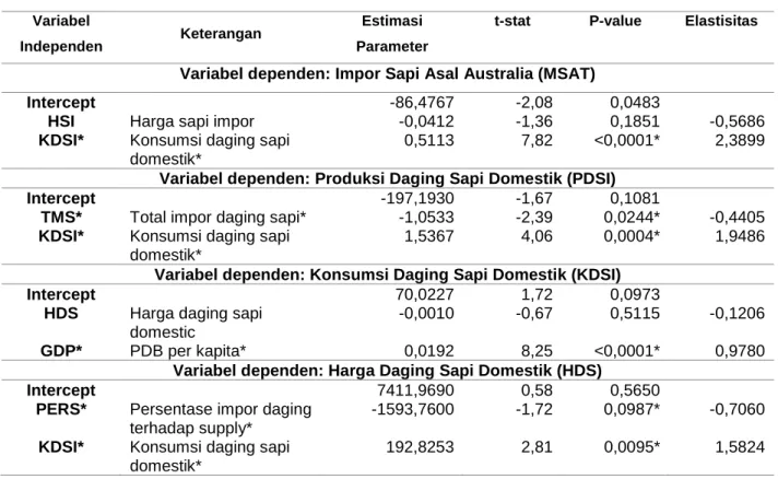 Tabel 4. Hasil Estimasi Parameter Model Pasar Daging Sapi di Indonesia 