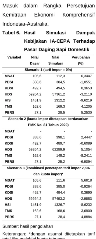 Tabel  5.  RMSPE  dan  Koefisien  U- U-Theil  Setiap  Persamaan  dalam Model 