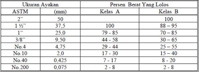 Lapis Pondasi Agregat - Spesifikasi Teknis Perencanaan, Pelaksanaan dan