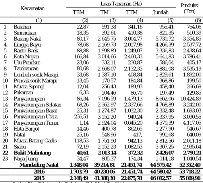 Tabel  2:  Luas  Tanaman  dan  Produksi  Tanaman  Karet  Perkebunan  Rakyat     Menurut Kecamatan di Kabupaten Mandailing Natal, 2015-2017 