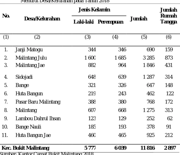 Tabel  4.  Jumlah  Penduduk  Menurut  Jenis  Kelamin,  Rumah  Tangga  (RT),  Menurut Desa/Kelurahan pada Tahun 2018 