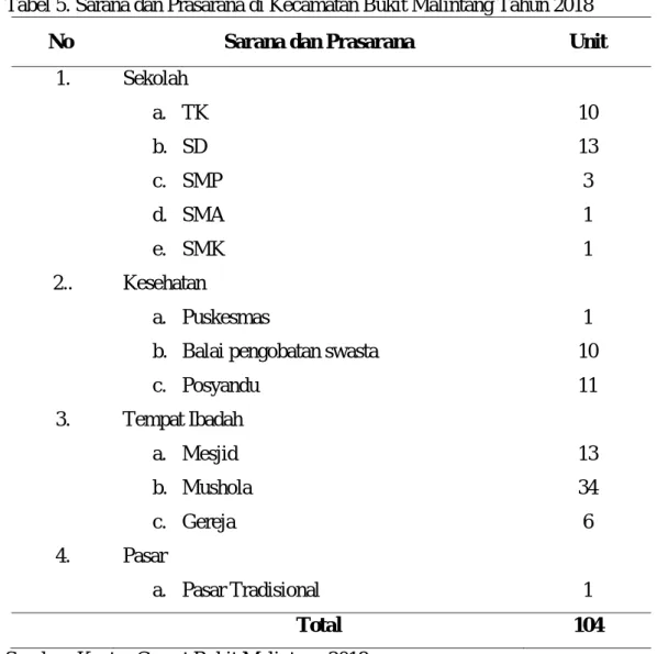 Tabel 5. Sarana dan Prasarana di Kecamatan Bukit Malintang Tahun 2018 
