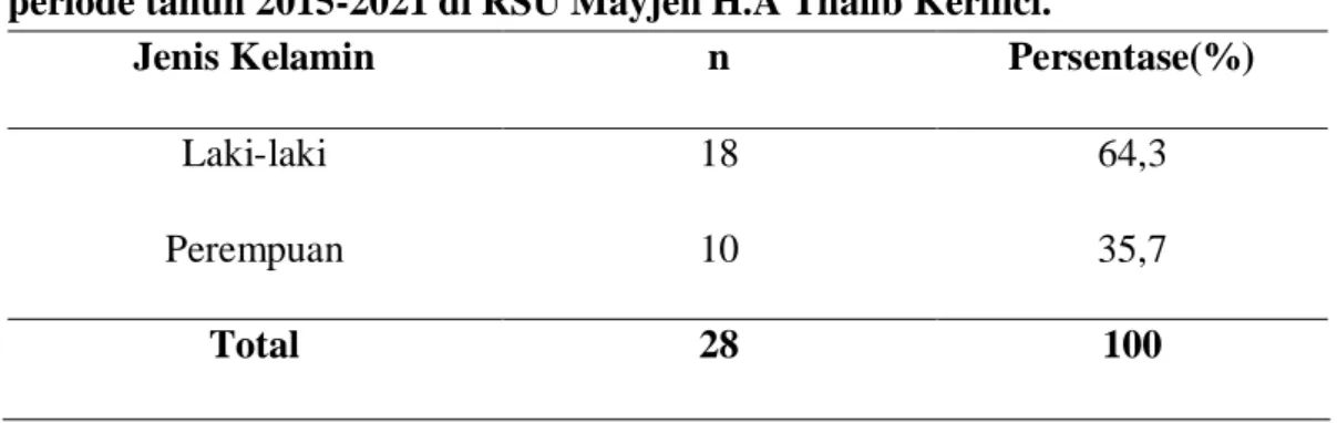 Tabel 4.2 Distribusi frekuensipenderita malaria berdasarkan jenis kelamin   periode tahun 2015-2021 di RSU Mayjen H.A Thalib Kerinci