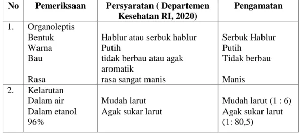 Tabel 10. Hasil Pemeriksaan Natrium Sakarin  
