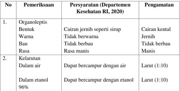 Tabel 9. Hasil Pemeriksaan Gliserin 
