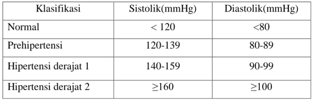 Tabel I. Klasifikasi Hipertensi Pada Manusia Dewasa 