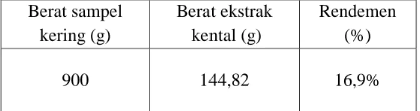 Tabel 3. Rendemen ekstrak etanol biji alpukat (Persea americana Mill)  Berat sampel  