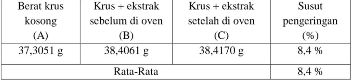 Tabel 5.  Hasil pemeriksaan kadar abu ekstrak etanol biji alpukat (Persea americana  Mill) 