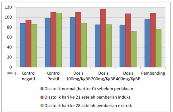 Gambar 6. Diagram nilai rata-rata tekanan darah diastolik tikus putih jantan 